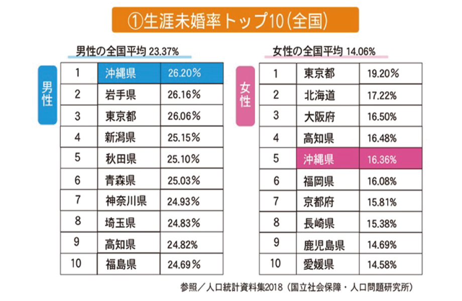 生涯未婚率トップ10（全国）