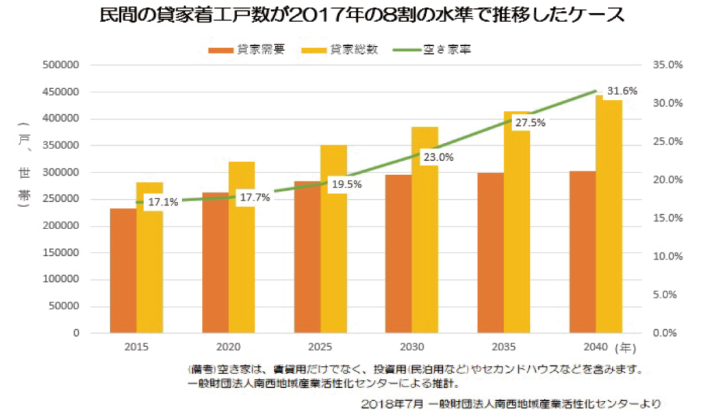 民間の貸家着工戸数が2017年の8割の水準で推移したケース