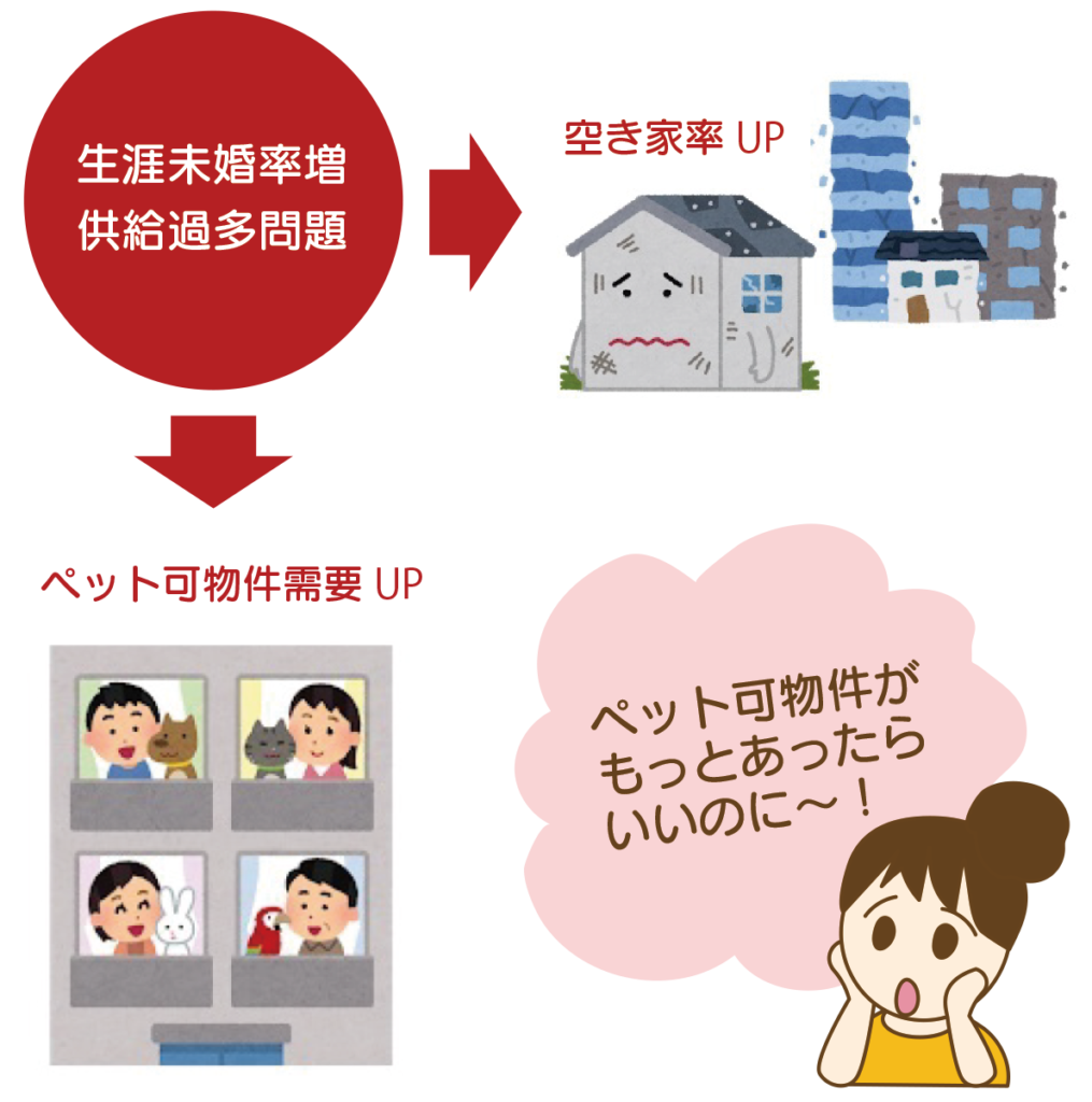 生涯未婚率増・供給過多問題→空き家率UP！ペット可物件需要UP！